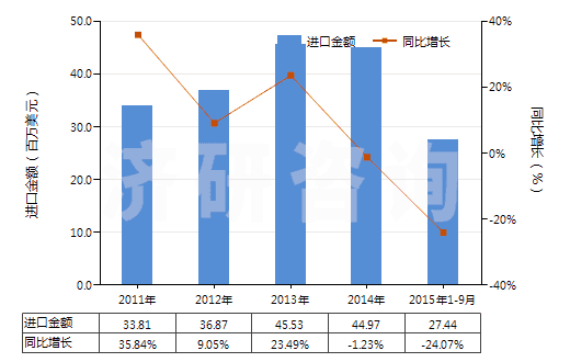2011-2015年9月中國(guó)聚酰胺制的單絲、條、桿及型材(包括異型材,單絲截面直徑超過(guò)1mm)(HS39169010)進(jìn)口總額及增速統(tǒng)計(jì)